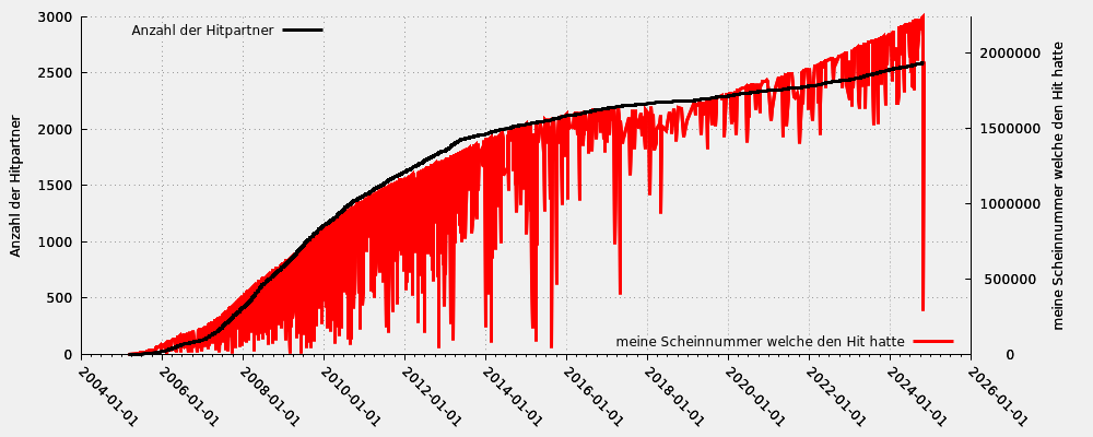 Hitpartner in Relation zu meiner Scheinnummer welche den Hit hatte (nur gültige Hits)