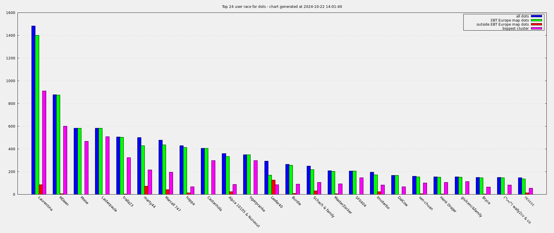 Top 24 user race for dots