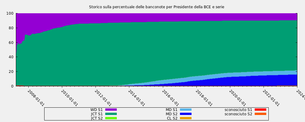 Historic percent notes by ECB president and serie