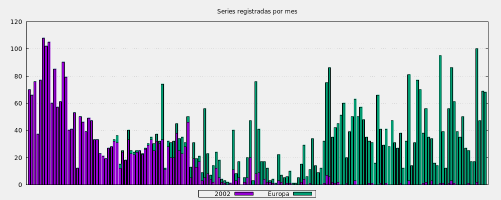 Series registradas por mes