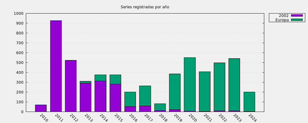 Series registradas por año