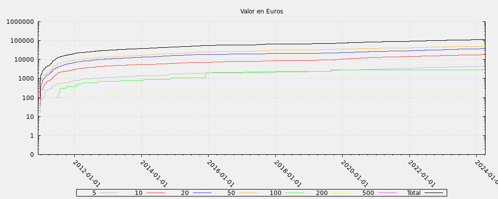 Valor en Euros