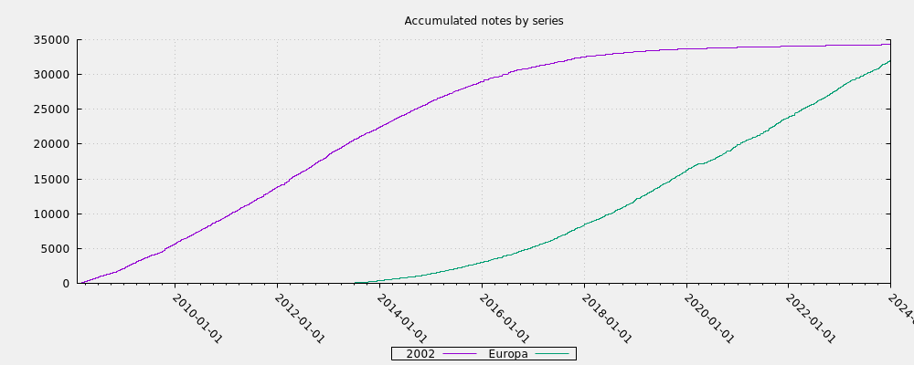 Accumulated notes by series
