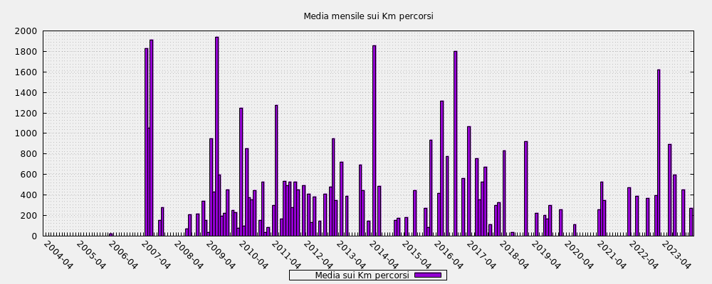 Media mensile sui Km percorsi