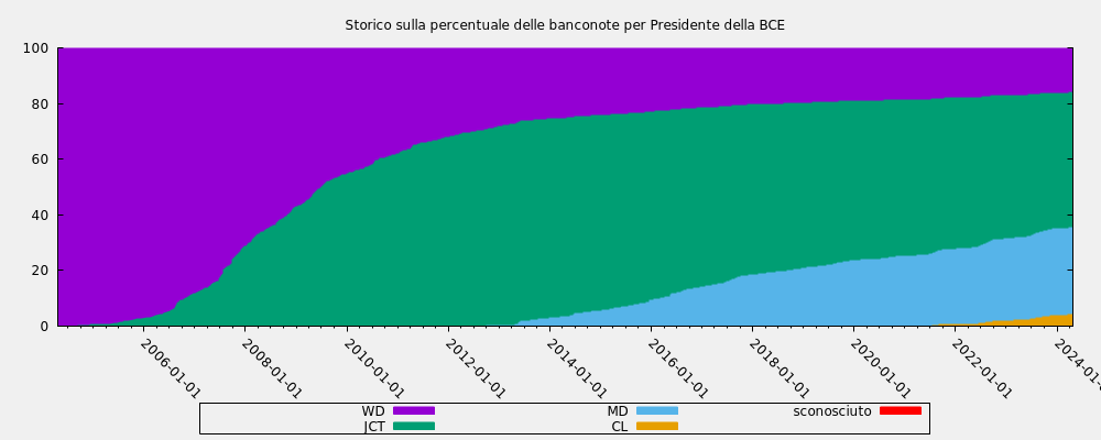 Storico sulla percentuale delle banconote per Presidente della BCE