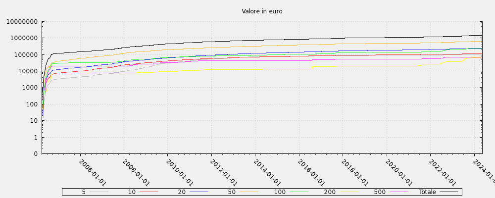 Valore in euro