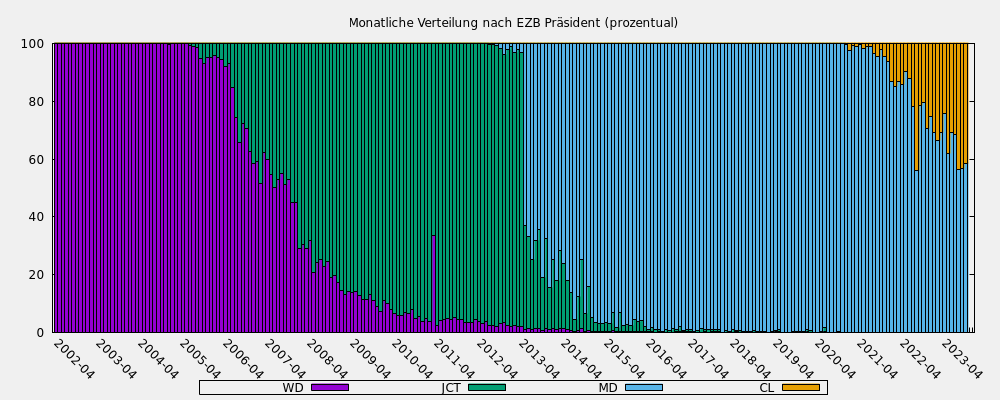 Monatliche Verteilung nach EZB Präsident (prozentual)