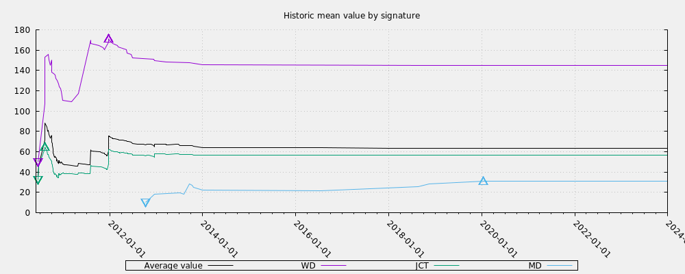 Historic mean value by signature