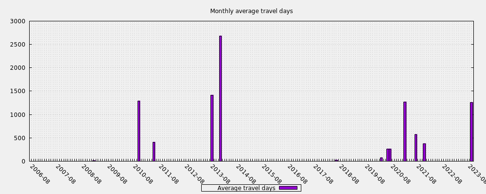 Monthly average travel days