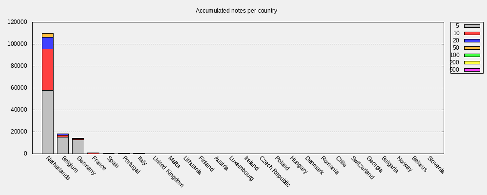 Notes per country