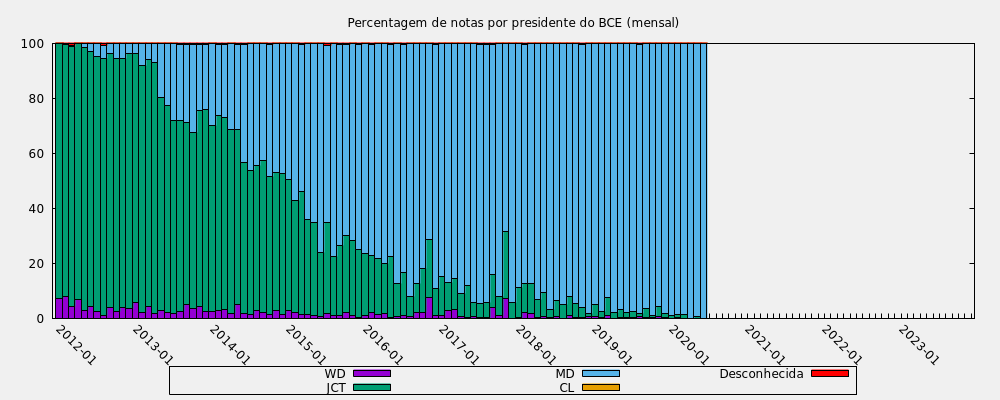 Percentagem de notas por presidente do BCE (mensal)