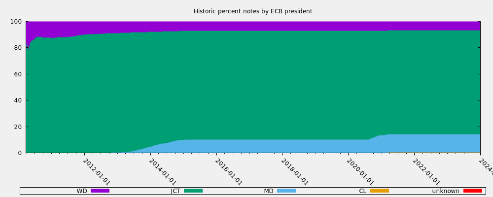 Historic percent notes by ECB president