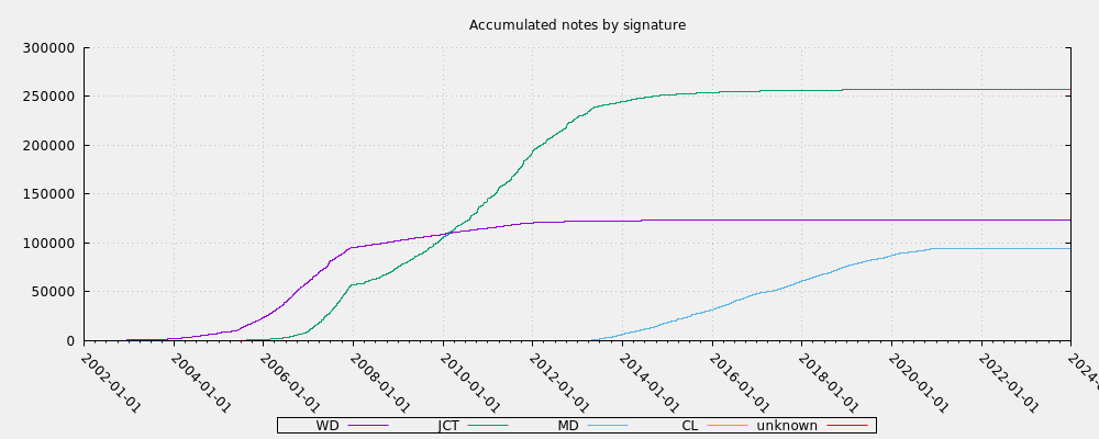 Accumulated notes by signature