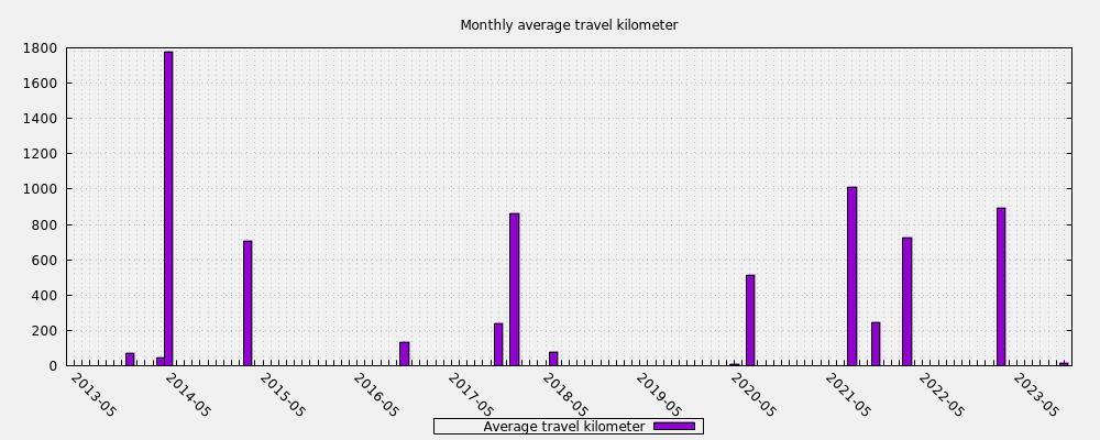 Monthly average travel kilometer