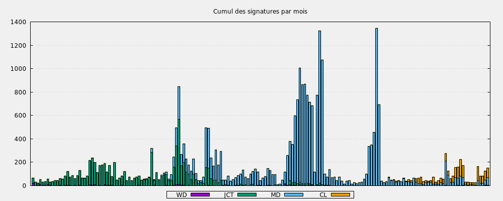 Cumul des signatures par mois