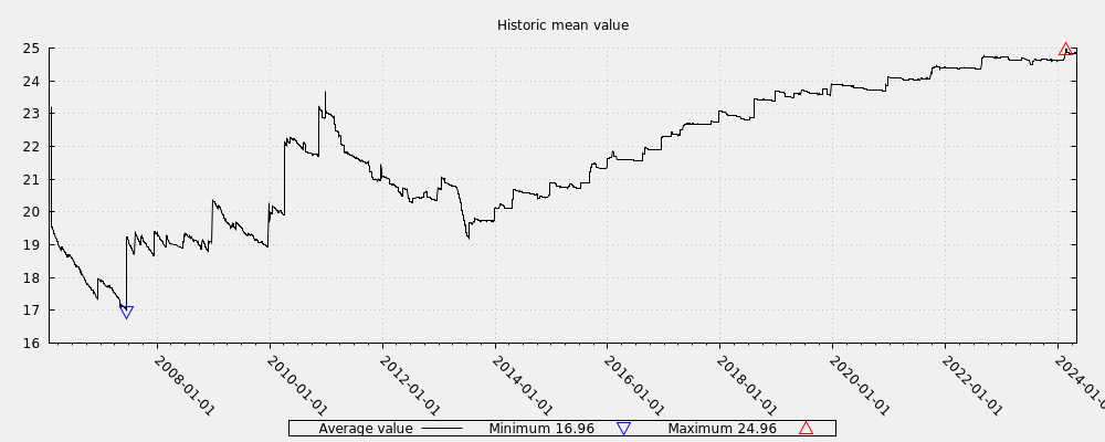 Historic mean value