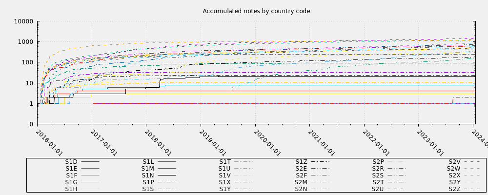 Accumulated notes by country code