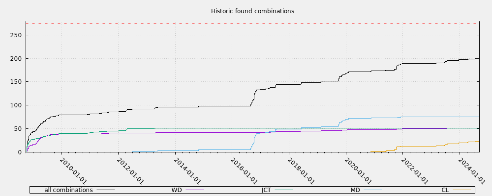 Historic found combinations