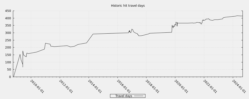 Historic hit travel days