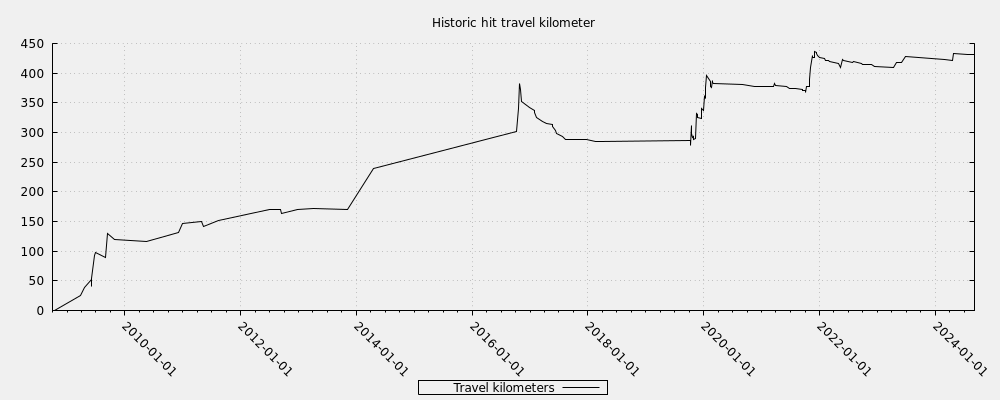 Historic hit travel kilometer