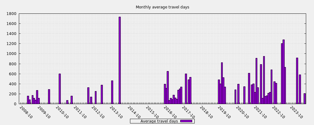 Monthly average travel days