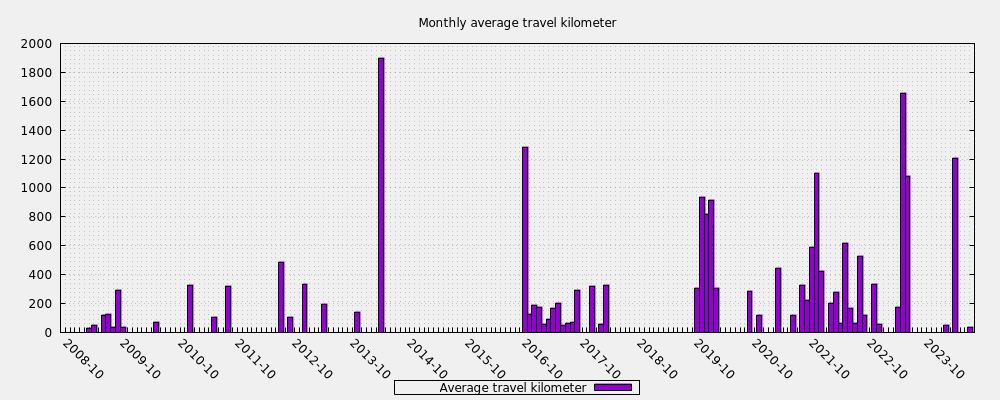 Monthly average travel kilometer