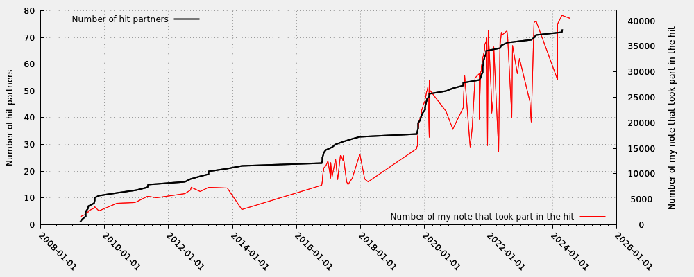 Hit partner in relation my note numbers that took part into the hit (valid hits only)