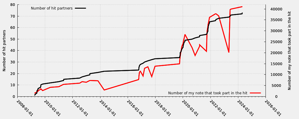 Hit partner in relation my first hit note number that took part into the hit (valid hits only)