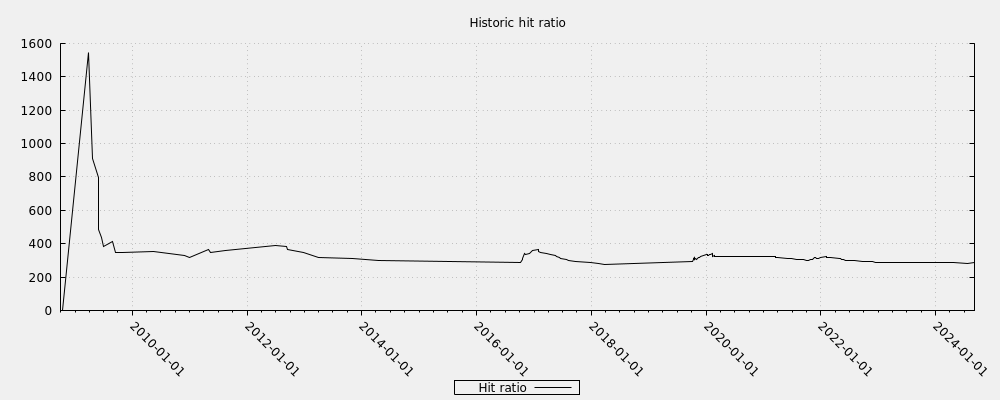 Historic hit ratio