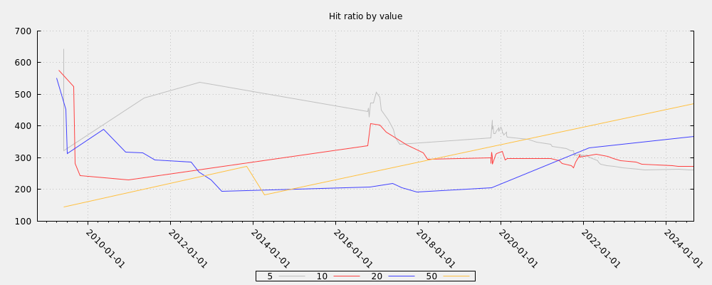 Hit ratio by value