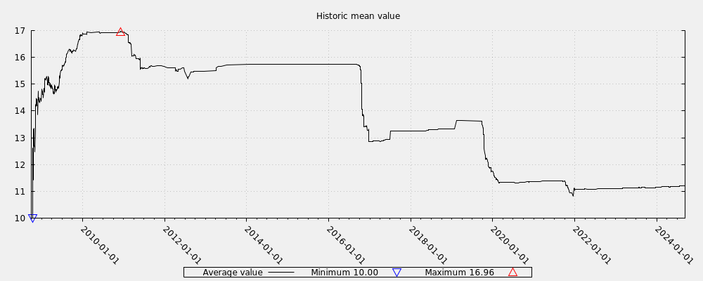 Historic mean value