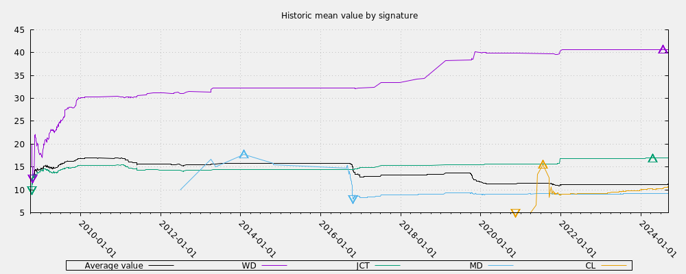 Historic mean value by signature