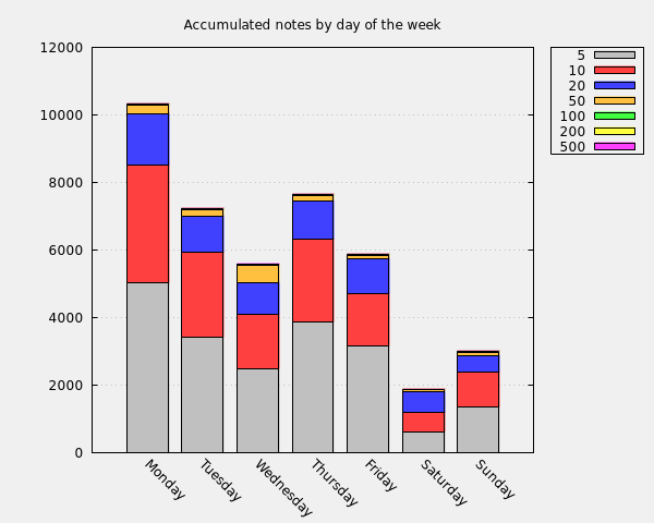 Accumulated notes by day of the week