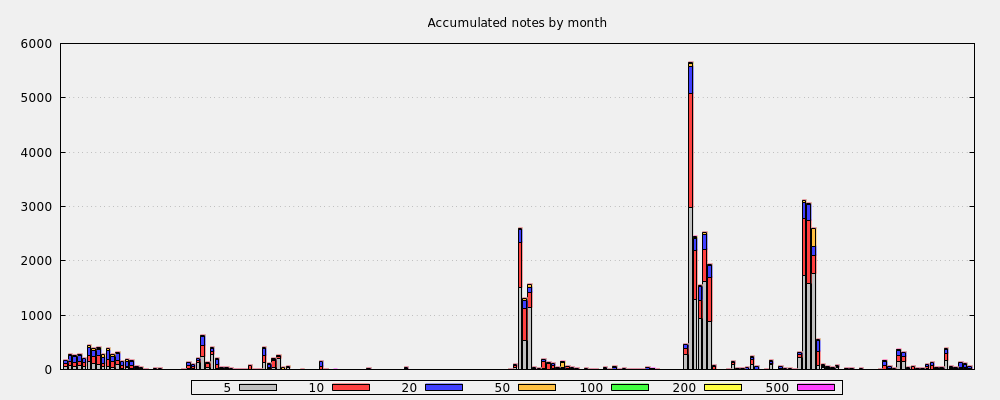 Accumulated notes by month