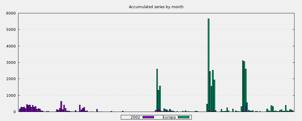 Accumulated series by month