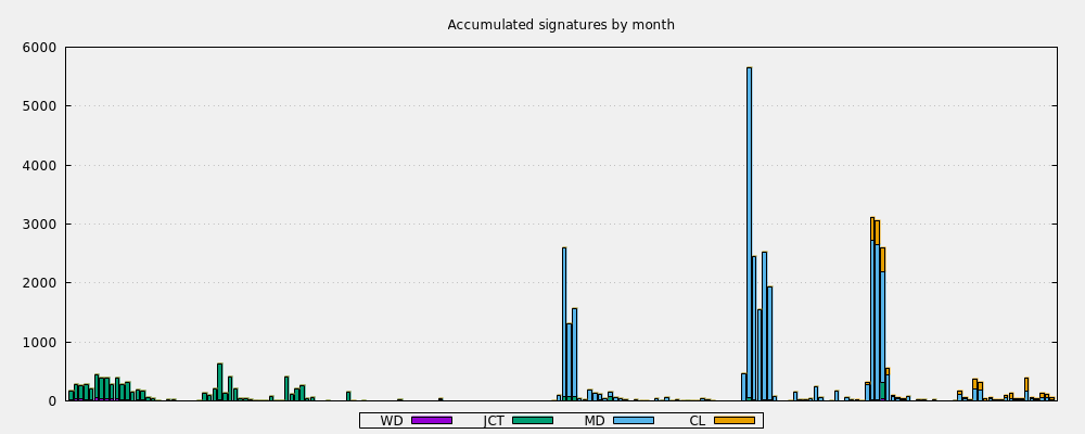 Accumulated signatures by month