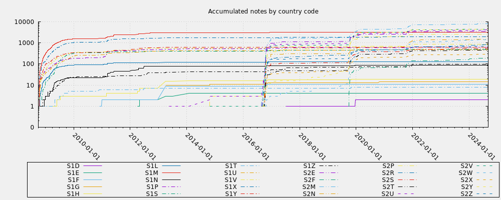 Accumulated notes by country code