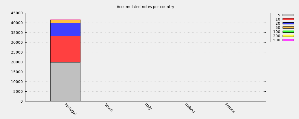 Accumulated notes per country