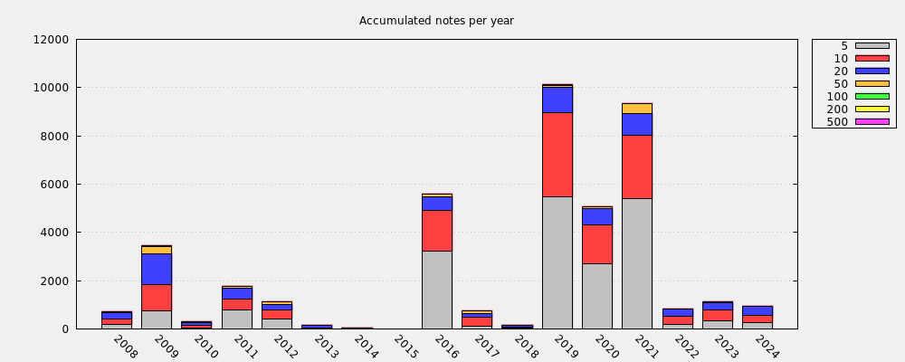 Accumulated notes per year