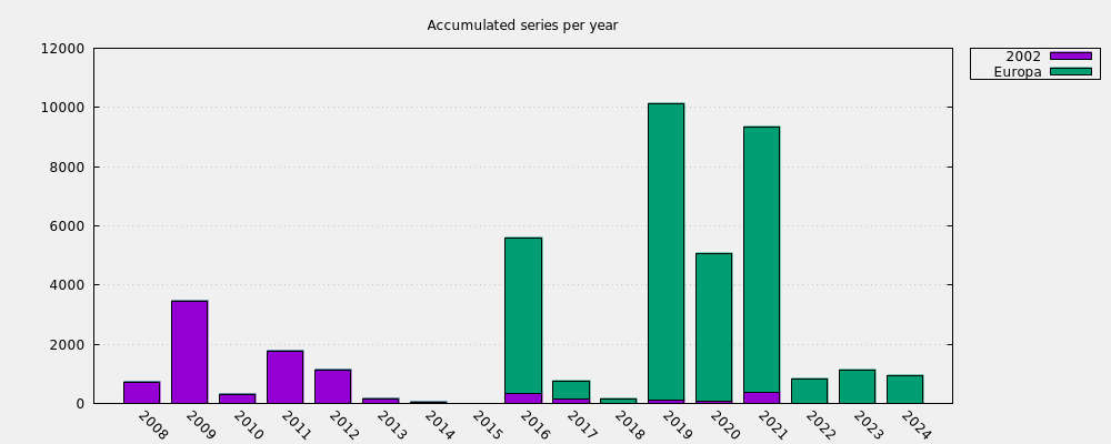 Accumulated series per year