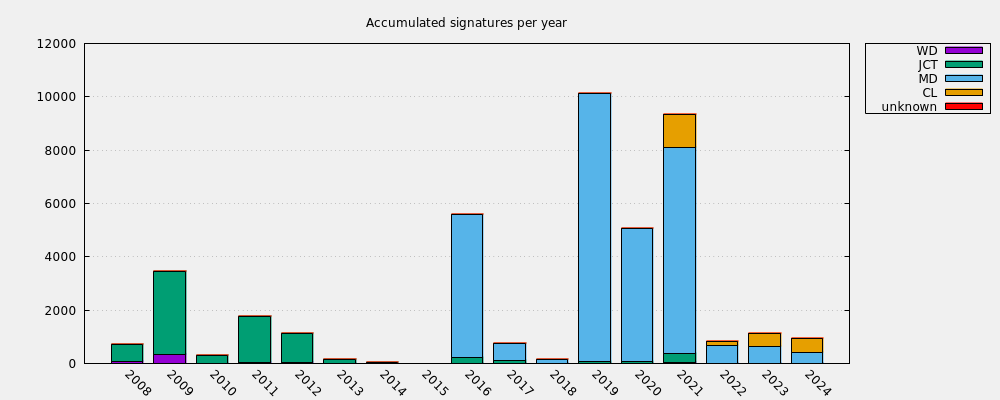 Accumulated signatures per year