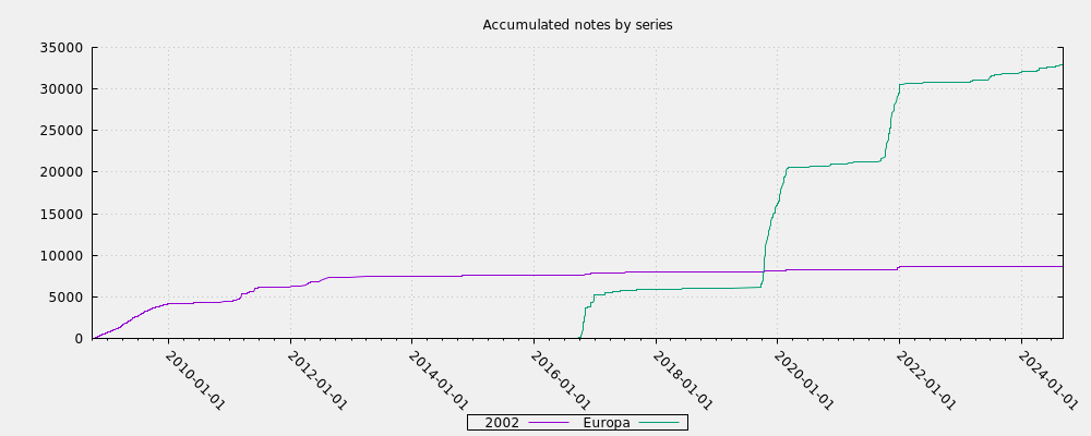 Accumulated notes by series