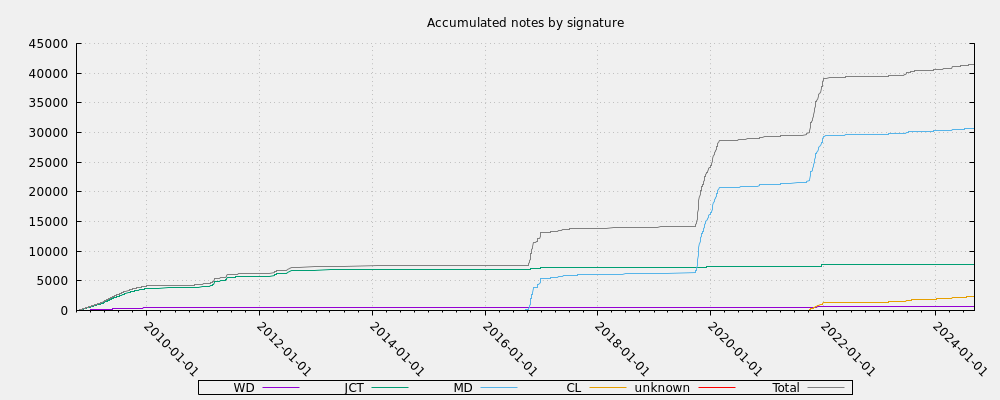 Accumulated notes by signature