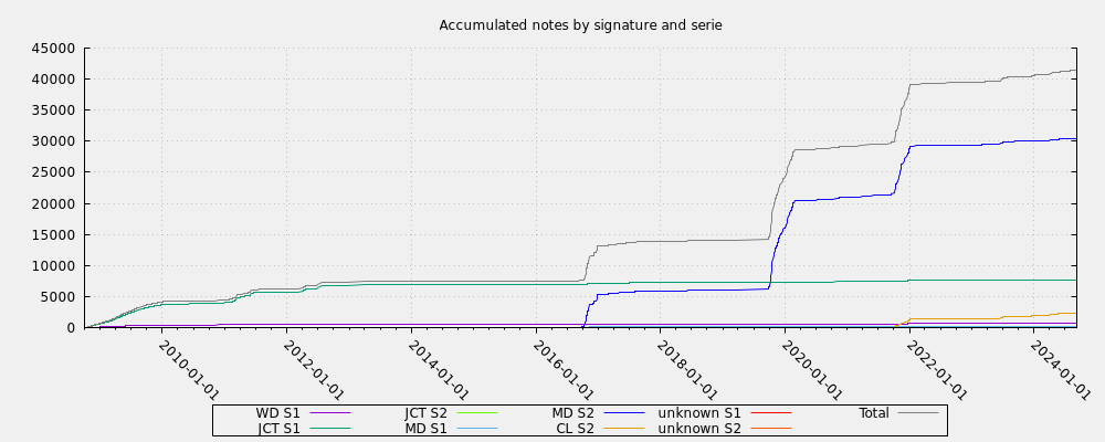 Accumulated notes by signature and serie