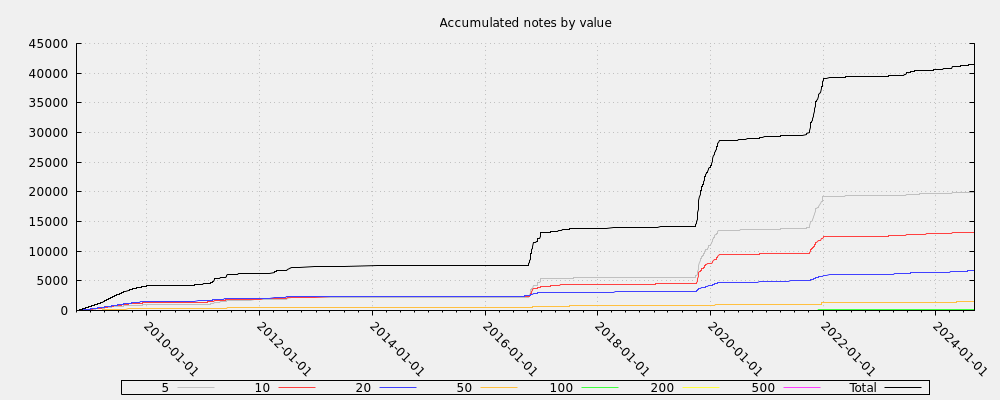 Accumulated notes by value