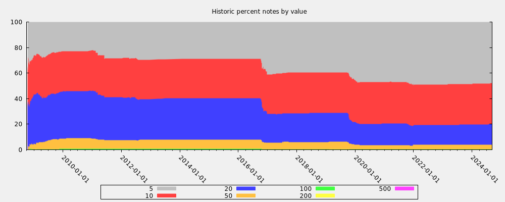 Historic percent notes by value