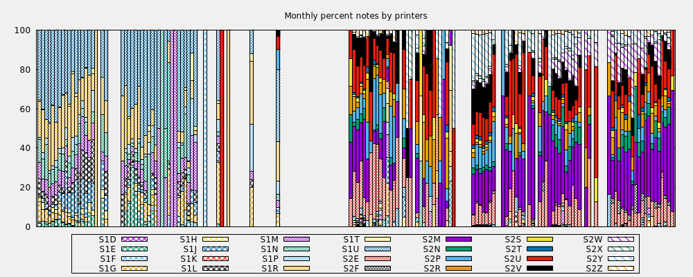 Monthly percent notes by printers