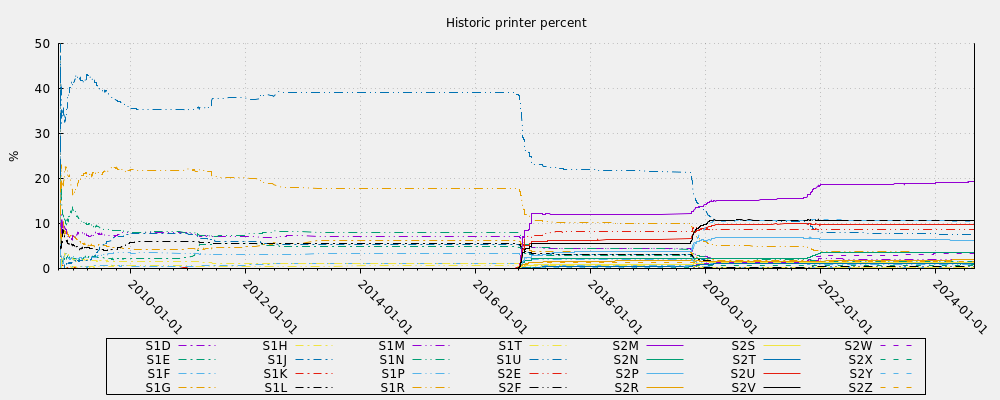 Historic printer percent