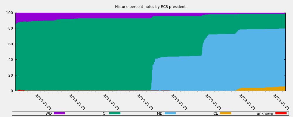 Historic percent notes by ECB president