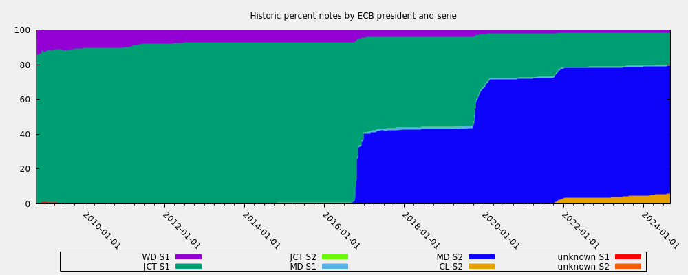 Historic percent notes by ECB president and serie